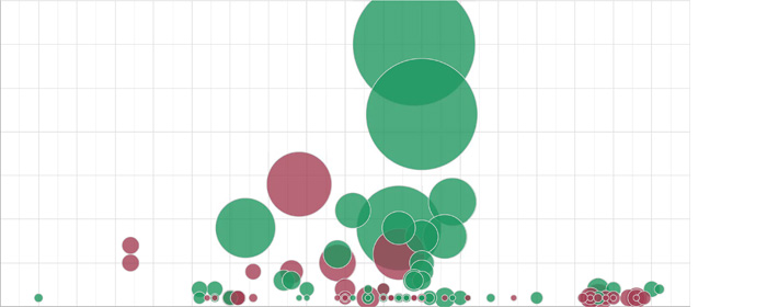 Bubble Chart: Publications, Realized