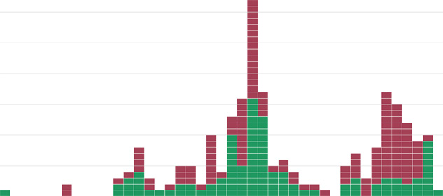 DK Arch MENA, Histogram: Realized