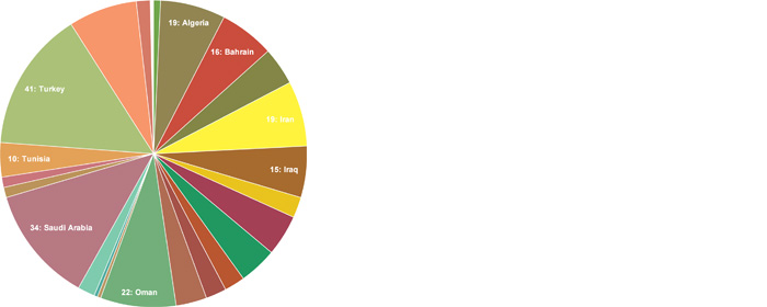 DK Arch MENA, Pie Chart: Locations