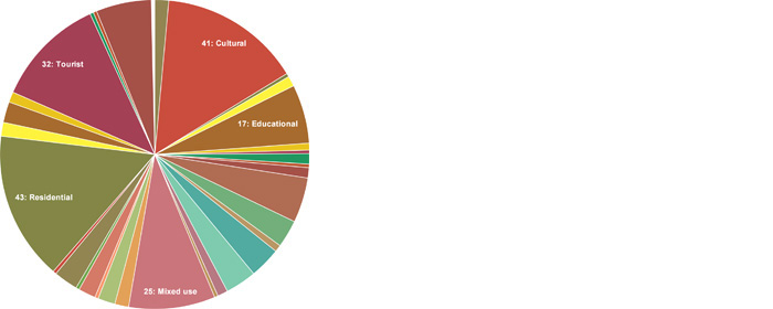 DK Arch MENA, Pie Chart: Programs