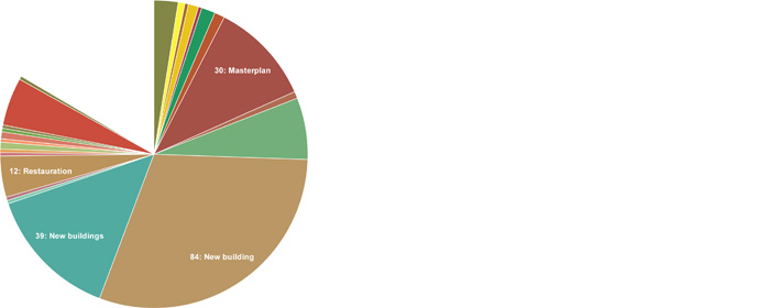 DK Arch MENA, Pie Chart: Types